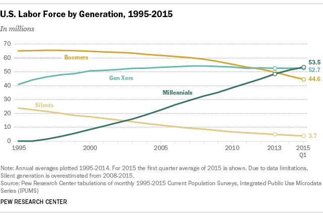 graph of U.S. Labor Force by Generation, 1995-2015